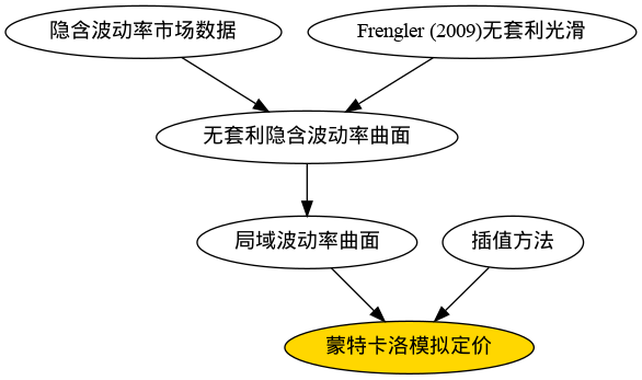 LocalVolPricing